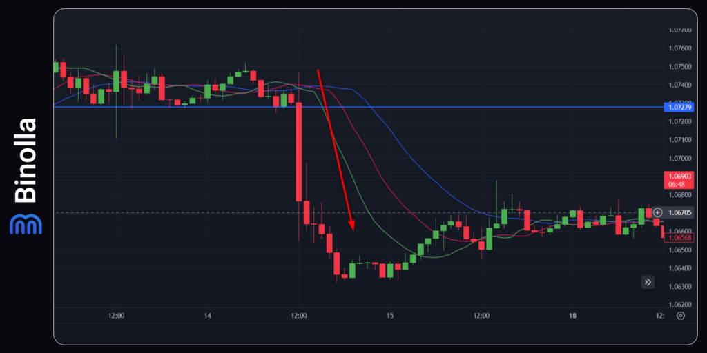 Alligator downside breakout strategy: buying a Lower contract or selling an asset