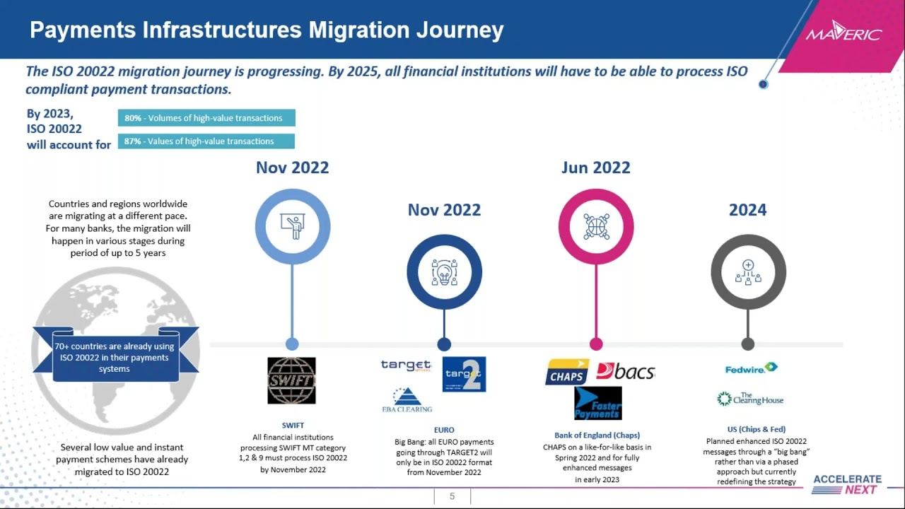 ISO 20022 migration journey