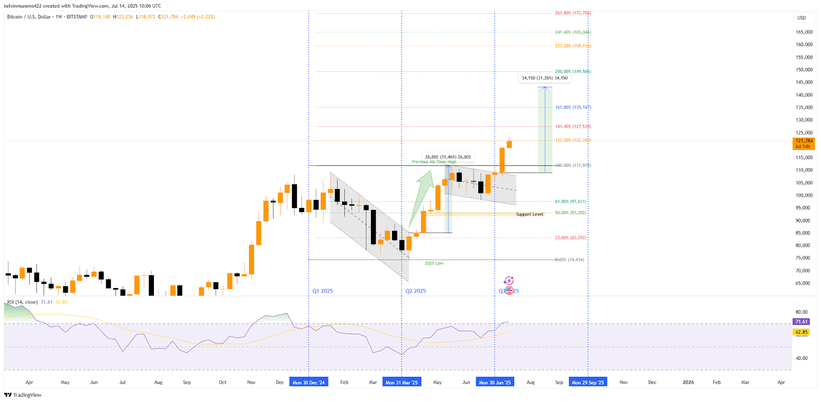 Bitcoin TradingView Chart