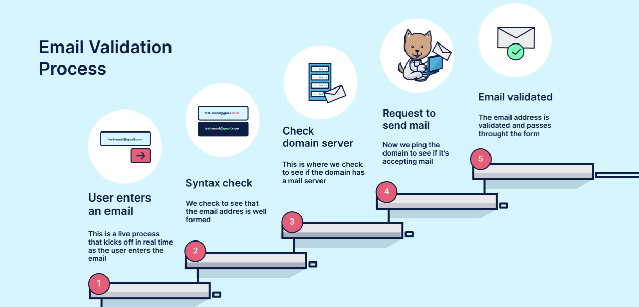 How email verification works