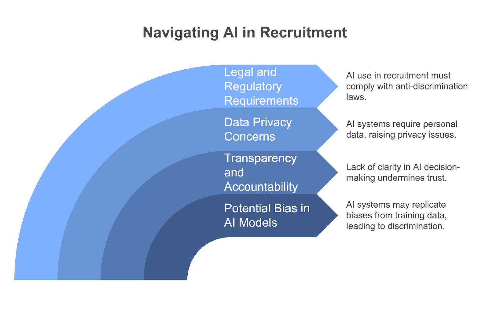 Navigating AI in Recruitment