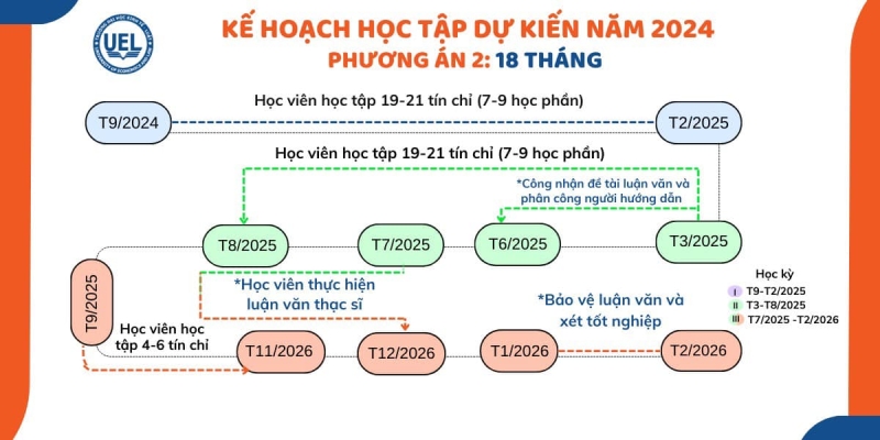 Kế hoạch học tập dự kiến khóa 2024 của phương án 18 tháng và 24 tháng