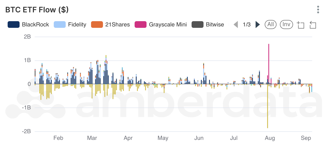 Amberdata's AmberLens BTC ETF Flow ($)