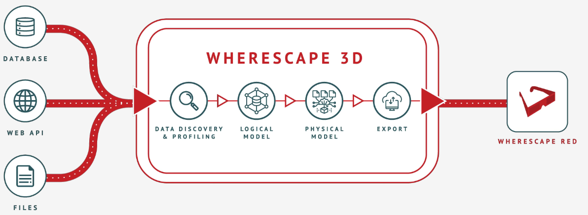 WhereScape 3d diagram to show the workflow for WhereScape 3D