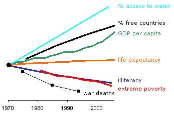 GDP vs Social Indicators