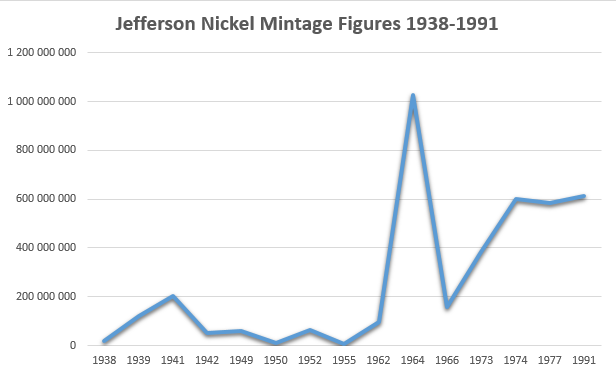 A chart that demonstrates Heffers Nickel Mintage Figures per year (from 1938 to 1991 with the most notable fluctuations)