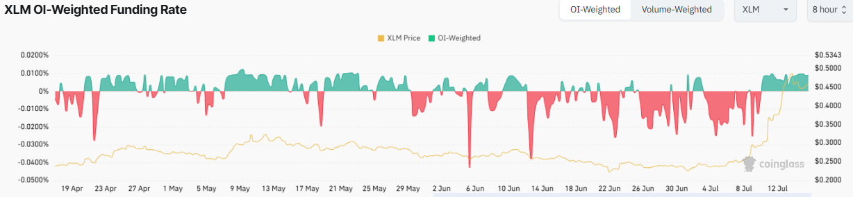 XLM OI-Weighted Funding Rate