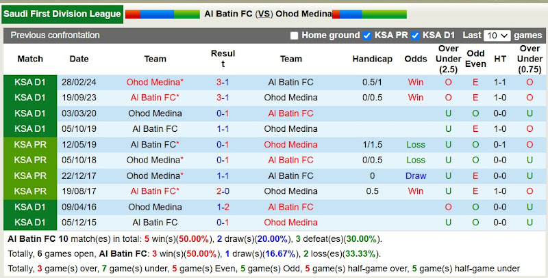 Lịch sử đối đầu Al Batin FC với Ohod Medina