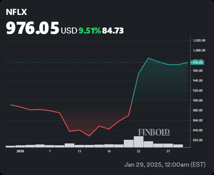 Netflix stock price performance in 2025 with the jump that followed the earnings report and announcement of subscription price hikes particularly visible.