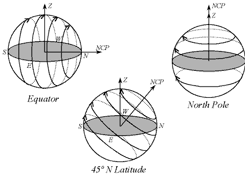 Lecture 6: Daily & Annual Motions