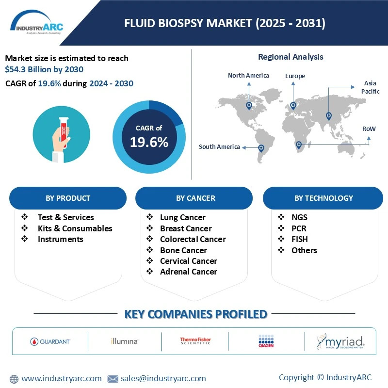 Fluid Biospsy Market