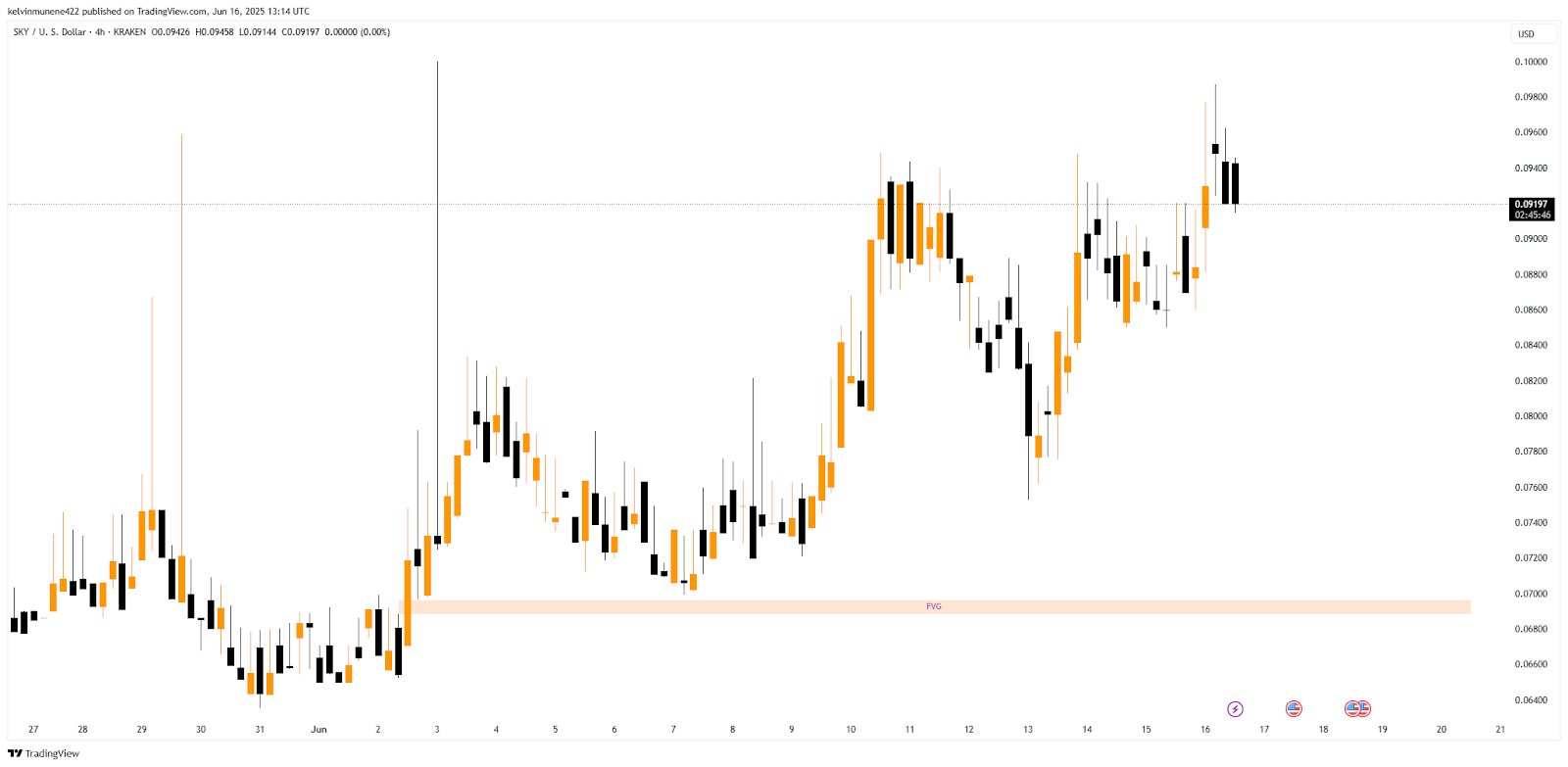 SKY Fair Value Gap Chart