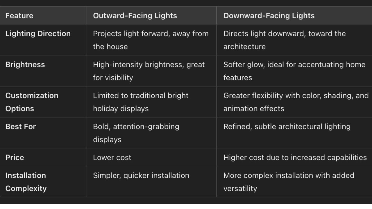 Chart comparing permanent Christmas lights