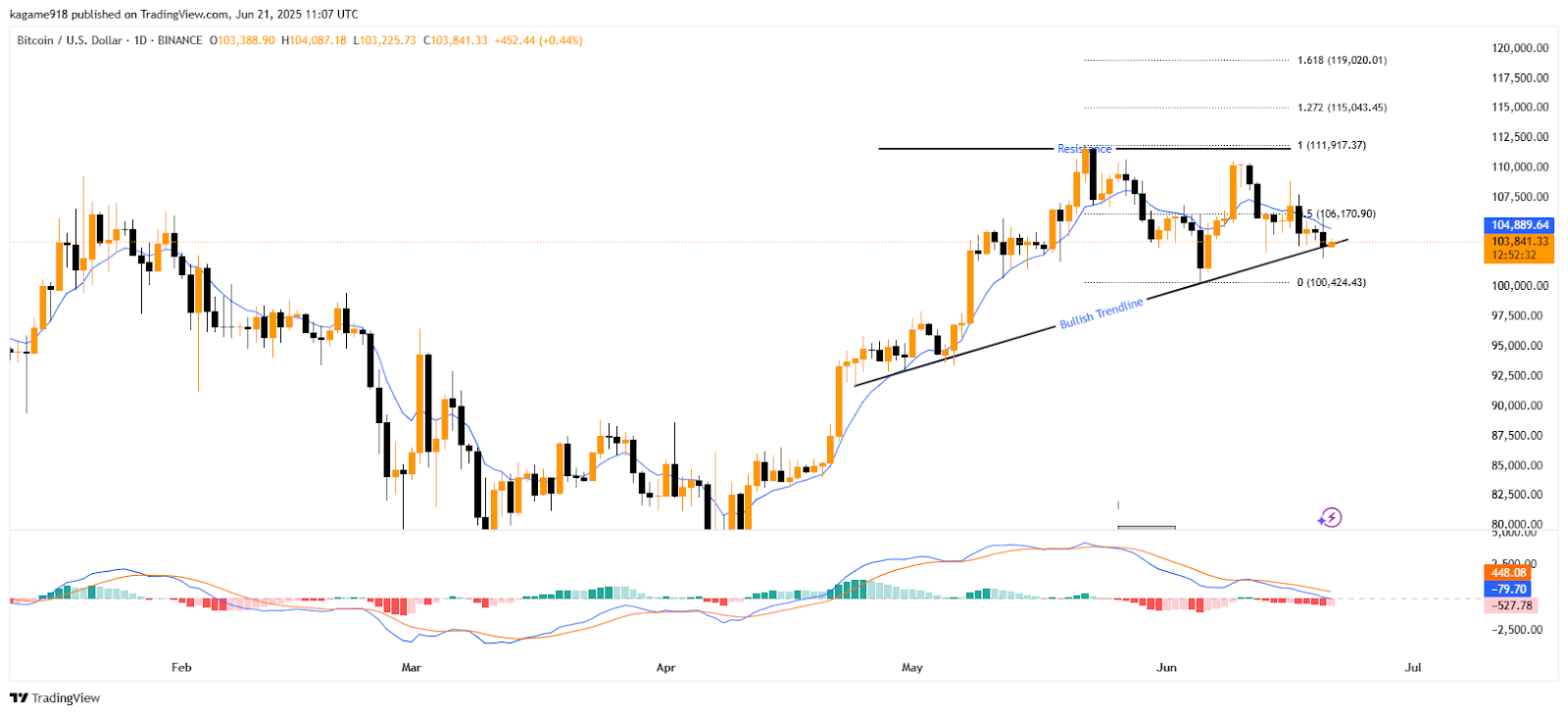 BTC/USD-1D-TradingView Chart