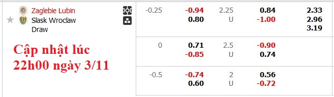 Soi kèo, dự đoán tỷ lệ bóng đá Zaglebie Lubin đấu vs Slask Wroclaw
