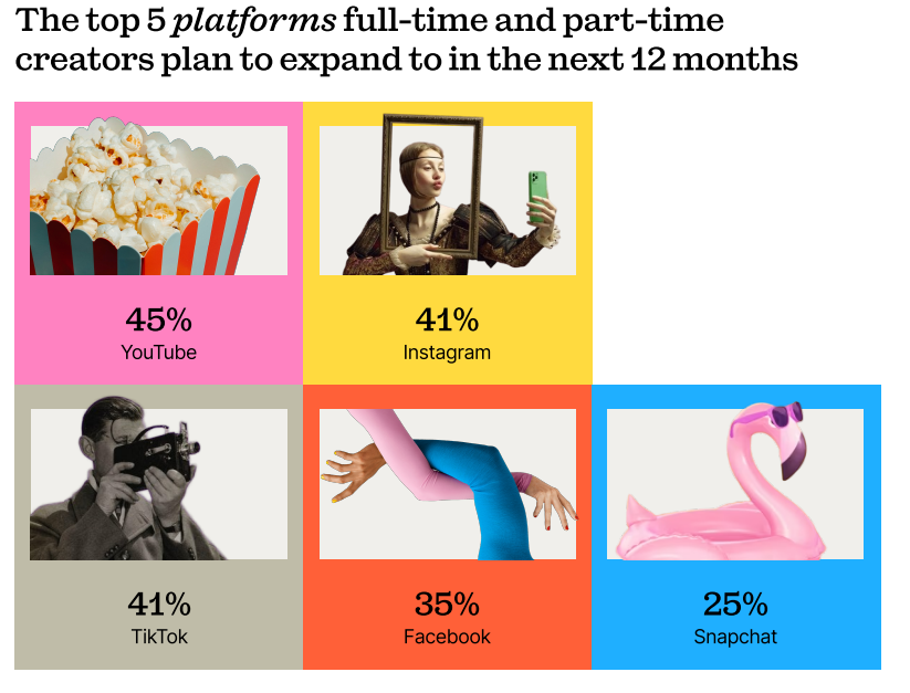 Report: 95% Of Creators Embrace Direct-To-Fan Models As Creator Economy Matures