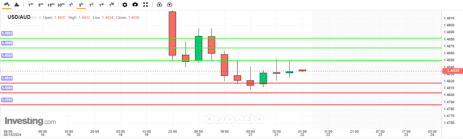 บทวิเคราะห์ USD/AUD วันนี้