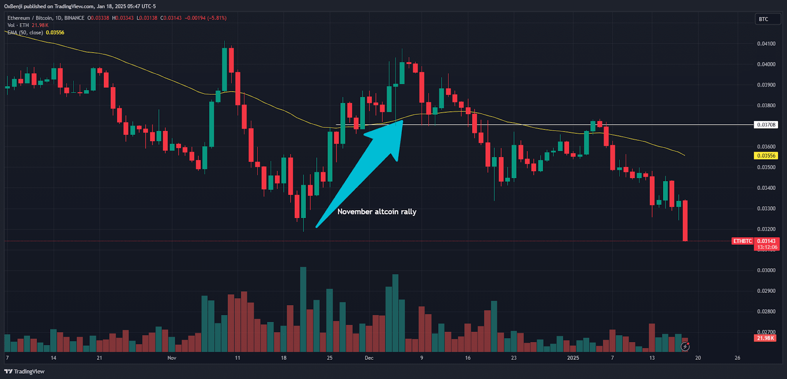 ETH/BTC