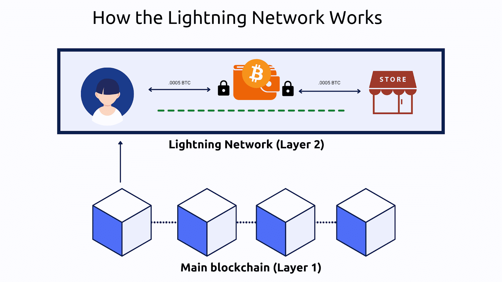 Lightning Network diagram