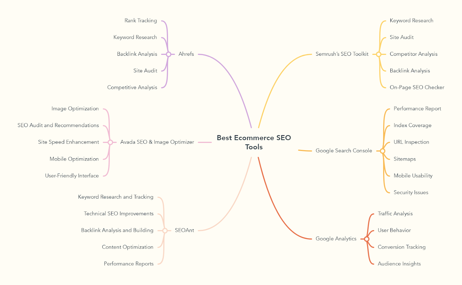 Best Ecommerce SEO Tools