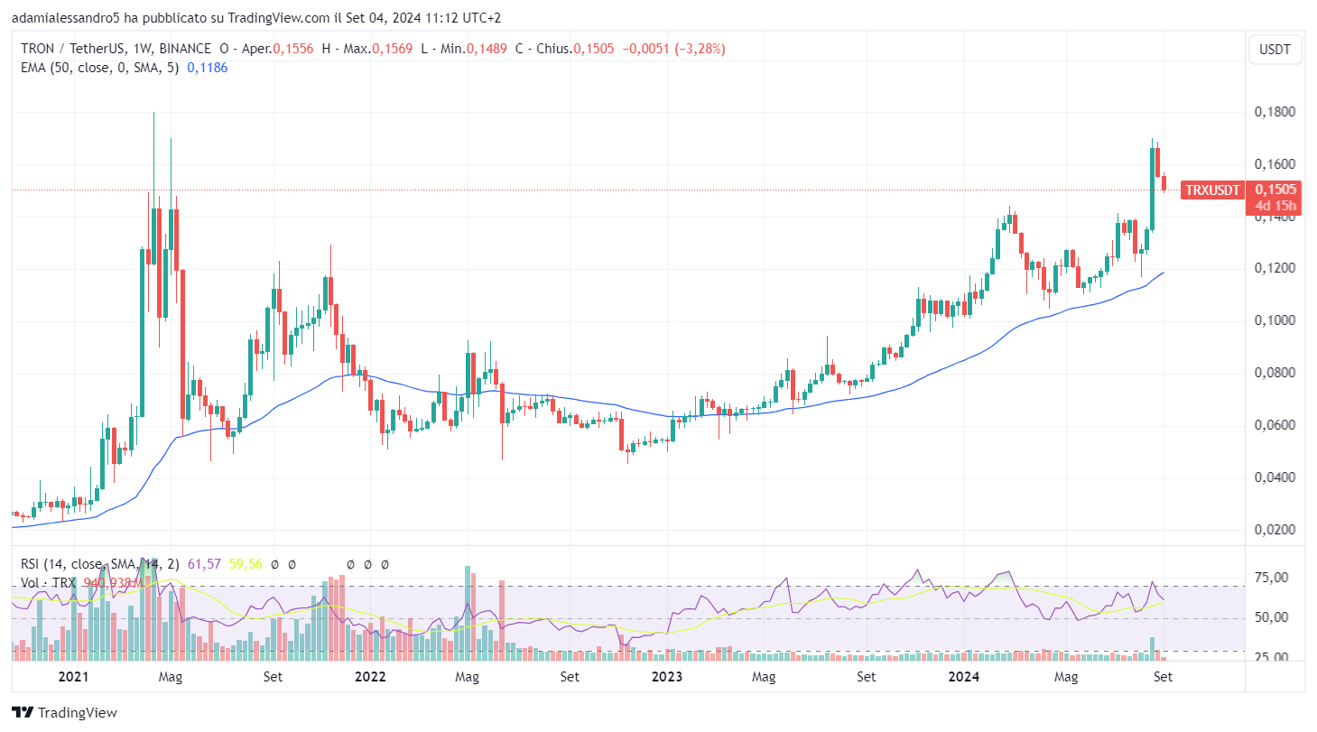 Tron TRX crypto price chart