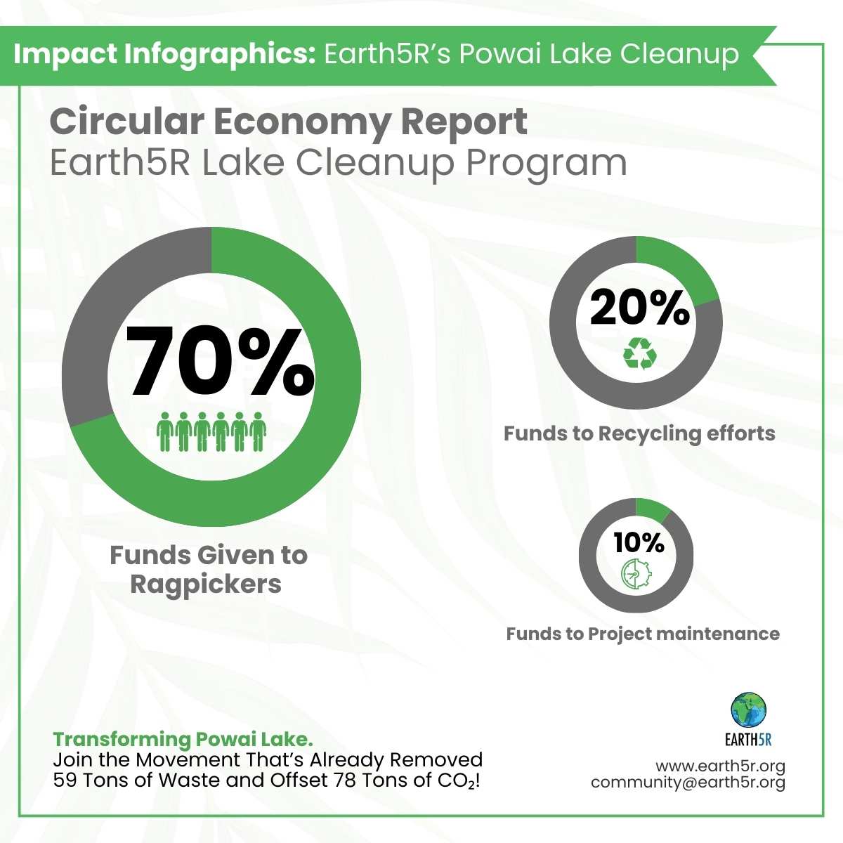 Earth5R Plastic Waste Management Clean up Sustainability CSR ESG NGO