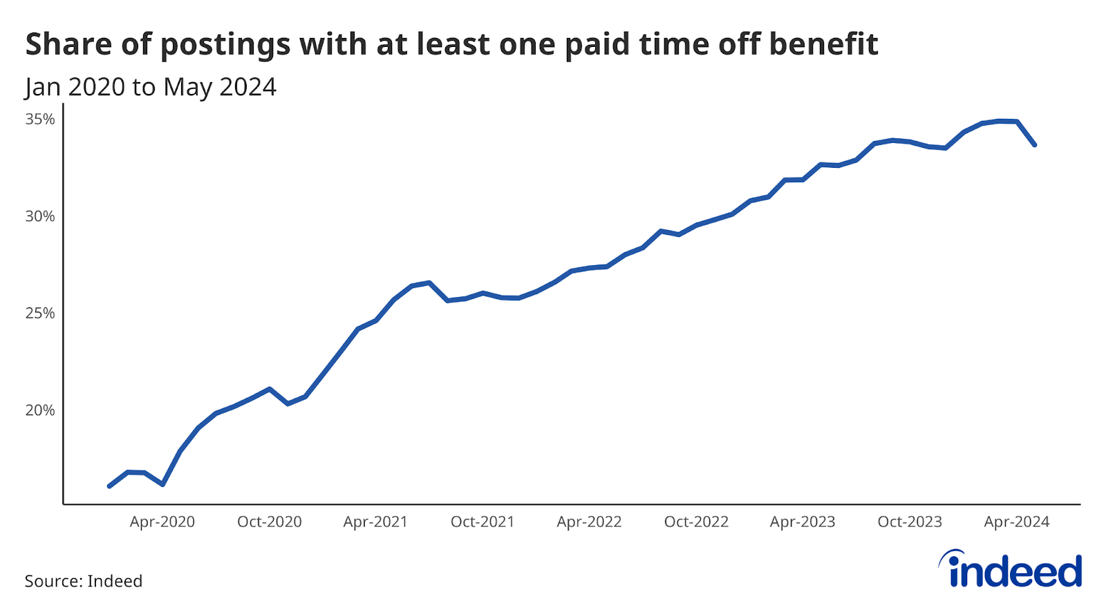 A line graph titled “Share of postings with at least one paid time off benefit” shows the share of US job postings that contain at least one paid time off benefit. The share has increased from about 16% in Jan 2020 to nearly 34% in May 2024.