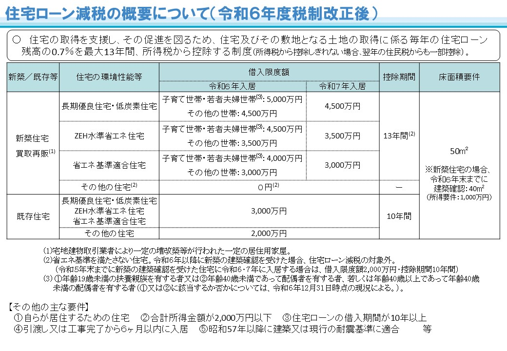 住宅ローン減税の概要