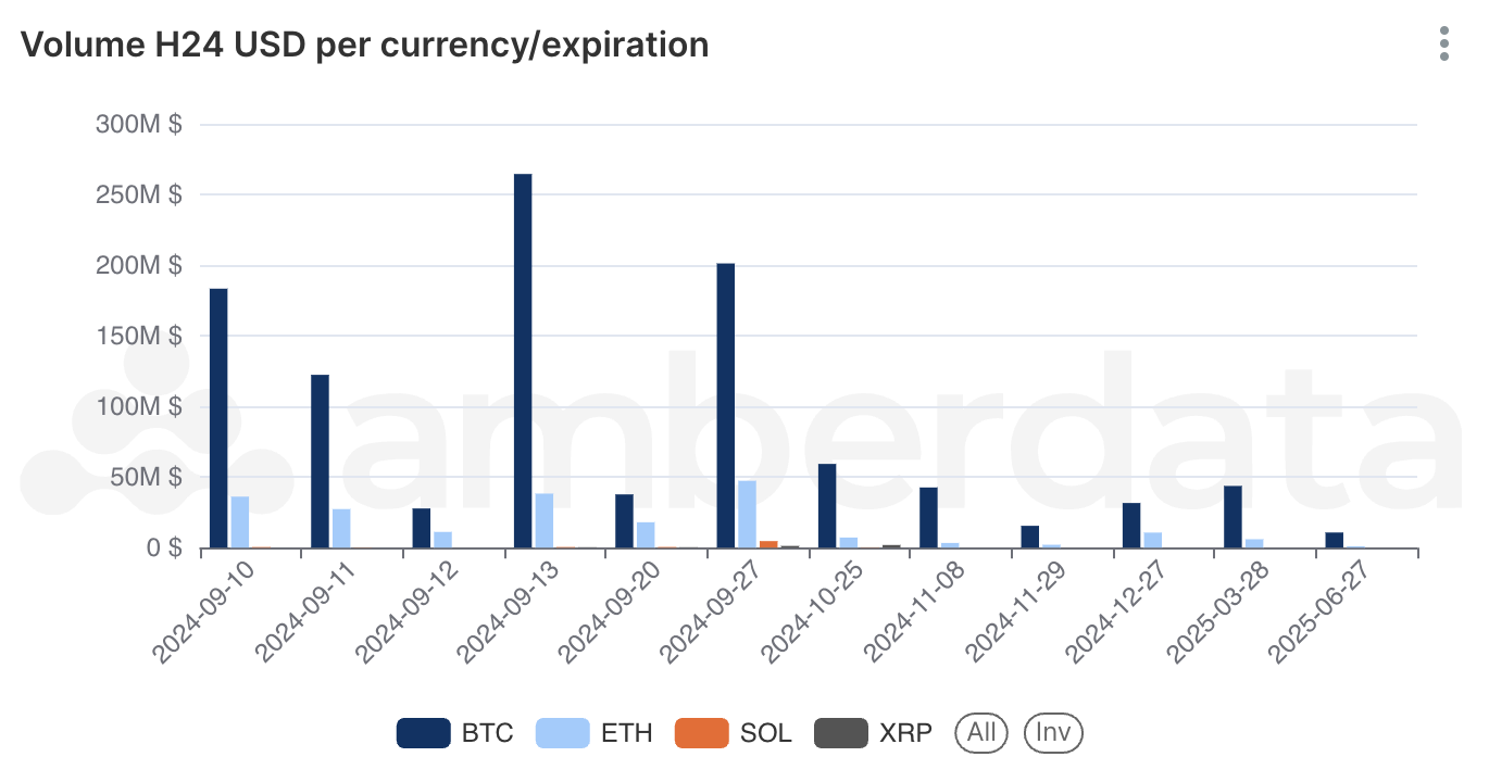 Amberdata Volume (USD) per Currency/Expiration chart 