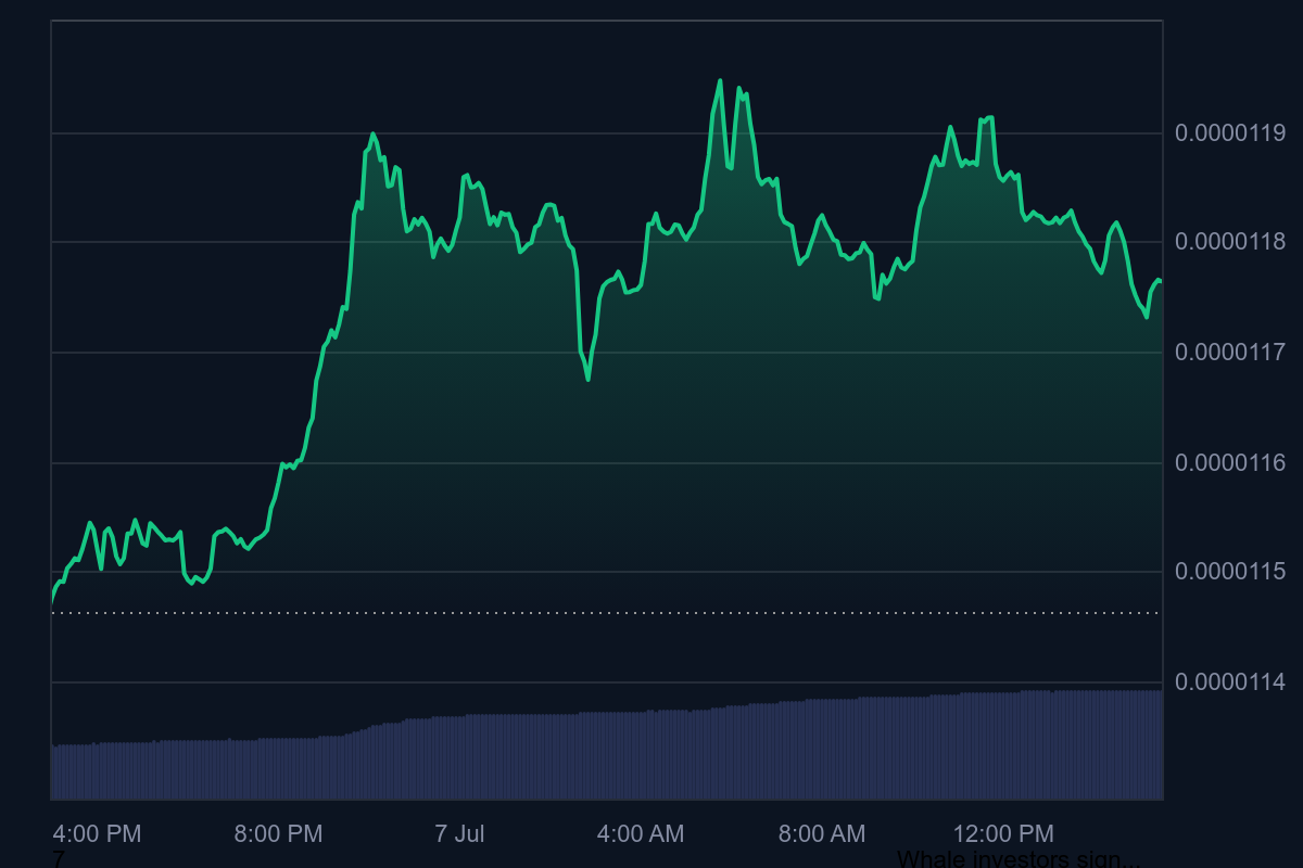 Not a Shiba Inu price prediction but he actual price chart as of 4:28 a.m. ET on Monday/ CoinMarketCap