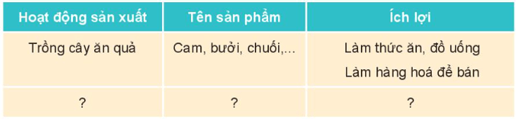 BÀI 9. HOẠT ĐỘNG SẢN XUẤT NÔNG NGHIỆPMỞ ĐẦUCâu hỏi: Hãy kể tên các loại lương thực, thực phẩm mà gia đình em thường sử dụng.Giải nhanh:Rau muống, rau cải, củ cà rốt, củ su hào, thịt lợn, thịt gà, cá,...KHÁM PHÁCâu 1: Quan sát hình và thực hiện:Chỉ và nói tên các hoạt động sản xuất nông nghiệp.Kể tên một số sản phẩm của hoạt động sản xuất nông nghiệp.Giải nhanh:Các hoạt động nông nghiệp:Hình 1: Trồng lúaHình 2: Chăn nuôi lợn.Hình 3: Trồng hoa.Hình 4: Nuôi thủy hải sản.Hình 5: Thu hoạch thanh long.Hình 6: Thu hoạch trứng gà.Hình 7: Trồng cây.Hình 8: Đánh bắt cá.Một số sản phẩm: gạo, thịt lợn, rau củ quả, cá, tôm, cua, trứng,...Câu 2: Kể tên một số hoạt động sản xuất nông nghiệp khác mà em biết. Nói tên sản phẩm của các hoạt động đó.Giải nhanh:Hoạt động sản xuất nông nghiệp khác:Chăn nuôi bò sữa để lấy sữa và thịt.Trồng cà phê để lấy các hạt cà phê.Trồng rau.THỰC HÀNHCâu hỏi: Giới thiệu một số hoạt động sản xuất và sản phẩm nông nghiệp ở địa phương em:Tên hoạt động sản xuất và nơi diễn ra hoạt động đó.Tên các sản phẩm nông nghiệp.Đặc sản của địa phương em.Giải nhanh:Hoạt động : trồng cà phê ở Buôn Ma Thuột.Sản phẩm: các loại cà phê.Đặc sản: cà phê vối, cà phê chè,...KHÁM PHÁCâu 1: Quan sát các hình sau và nêu ích lợi của hoạt động sản xuất nông nghiệp.Giải nhanh:Những ích lợi của hoạt động sản xuất nông nghiệp:Cung cấp lương thực, thực phẩm cho con người.Trao đổi, buôn bán để tăng thêm thu nhập.Trang trí, làm cảnh.Dùng trong gia đình.Câu 2: Thảo luận về ích lợi của hoạt động sản xuất nông nghiệp ở địa phương em.Giải nhanh:Ích lợi của các hoạt động sản xuất nông nghiệp:Cung cấp lương thực, thực phẩm và đồ uống.Xuất khẩu.Đồ dùng trong gia đình THỰC HÀNHCâu hỏi: Chia sẻ về ích lợi của hoạt động sản xuất nông nghiệp ở địa phương em theo gợi ý sau:Giải nhanh:Hoạt động sản xuấtTên sản phẩmLợi íchTrồng cây ăn quảCam, bưởi, chuối, …Làm thức ăn, đồ uống, hàng hoá Trồng cà phêCà phêLàm đồ uống, Xuất khẩu, hàng hoá Chăn nuôi lợnThịt lợnthức ăn, hàng hóaChăn nuôi gàThịt gà, trứng, …Làm thức ăn; hàng hóa KHÁM PHÁCâu hỏi: Nêu những việc nên làm để tiêu dùng tiết kiệm, bảo vệ môi trường. Vì sao chúng ta nên làm như vậy?Giải nhanh:Những việc chúng ta nên làm:Không nên lãng phí đồ ăn.Tận dùng đồ thừa.THỰC HÀNHCâu hỏi: Em sẽ làm gì khi gặp tình huống sau? Vì sao?Giải nhanh:Em sẽ khuyên bạn nam lấy một lượng thức ăn vừa đủ với sức ăn của mình vì nếu ko ăn hết thì rất lãng phí.VẬN DỤNG