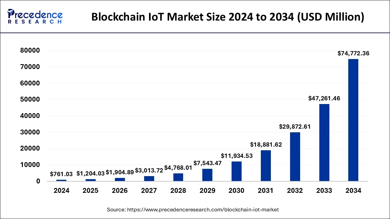 A graph of a blockchain market

Description automatically generated