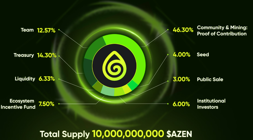 Azen tokenomics