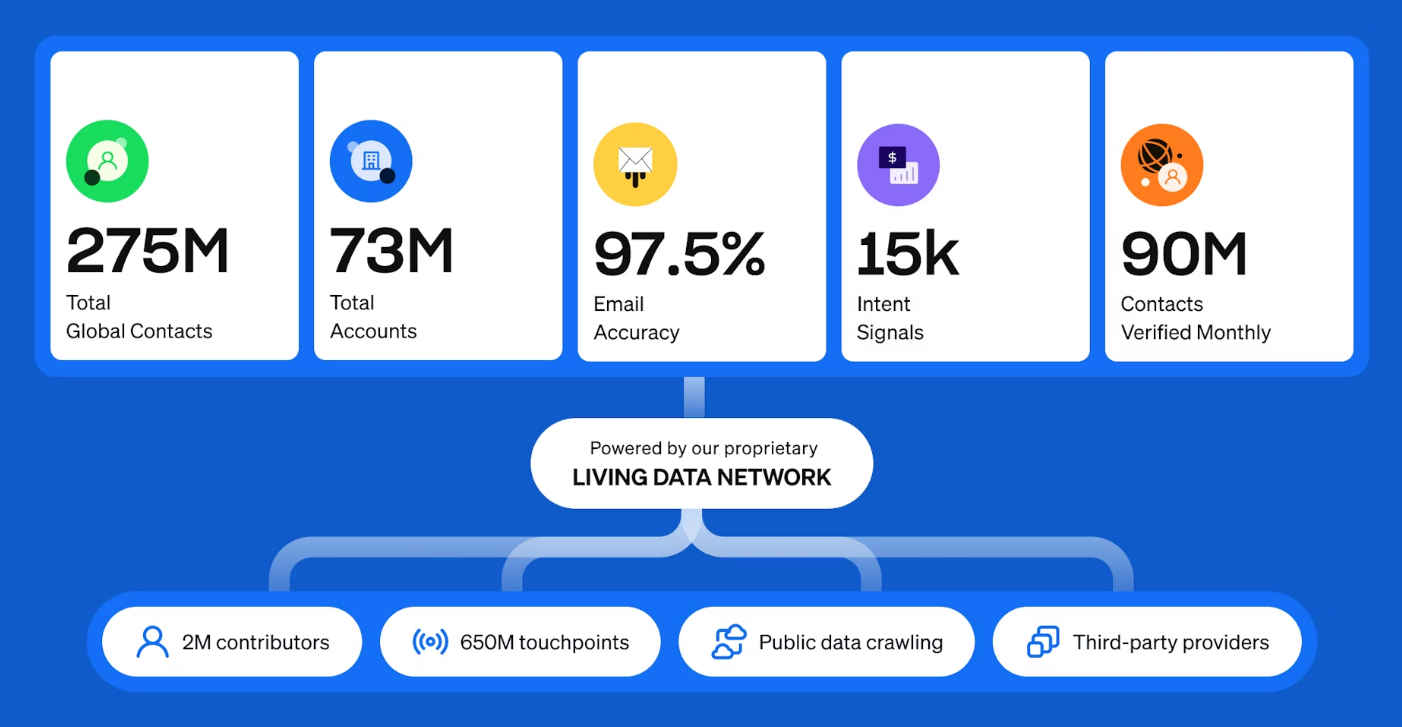 Apollo.io's database and accuracy guarantee