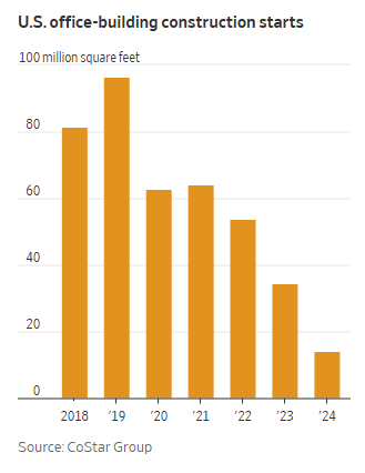 US office building construction starts