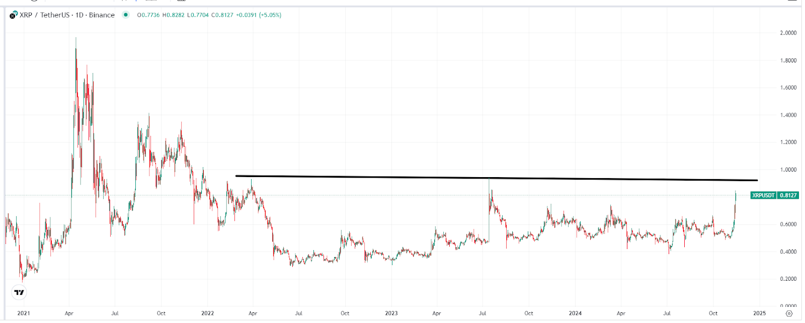 XRP價格走勢圖