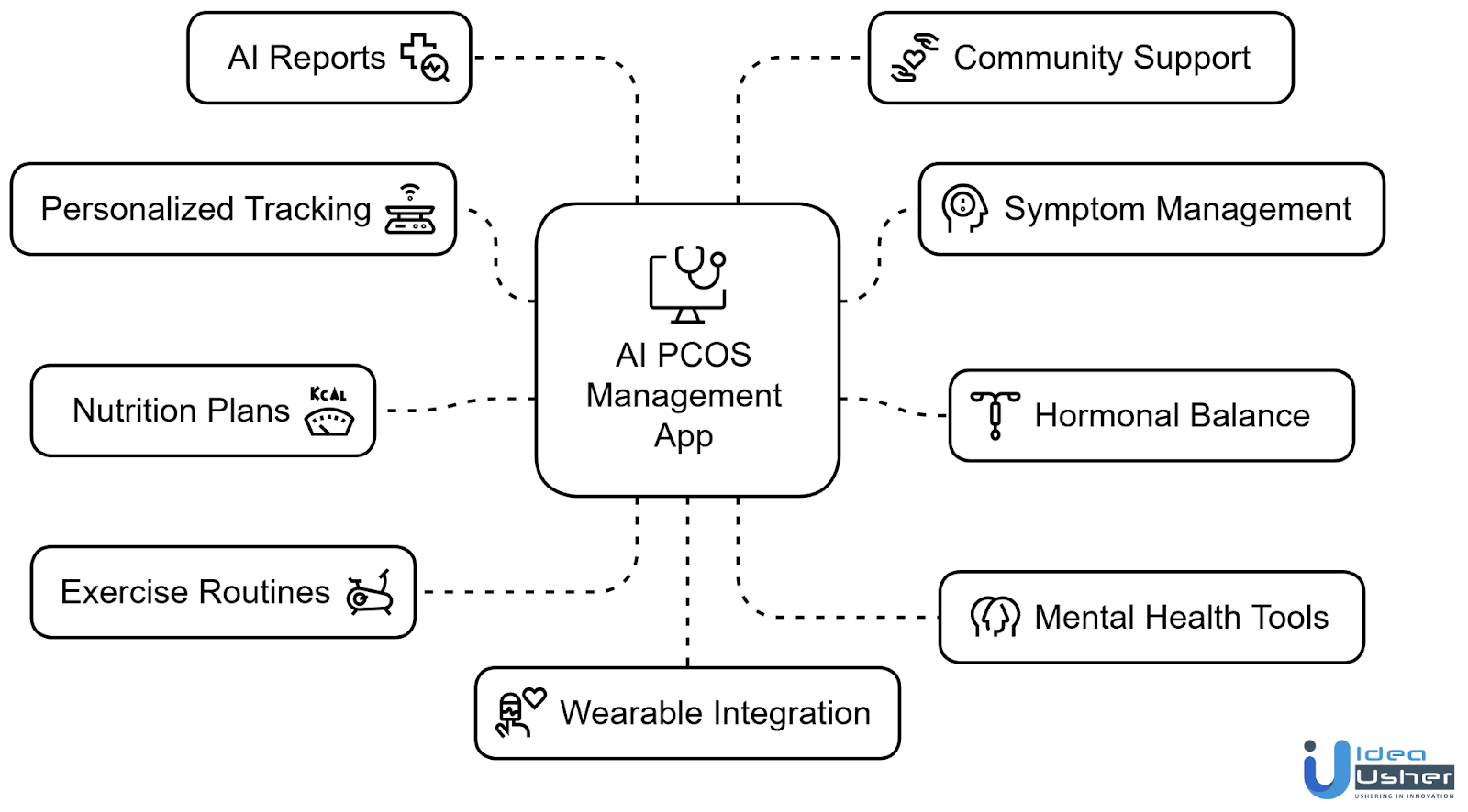 Key Features to Include in Your AI PCOS Management App