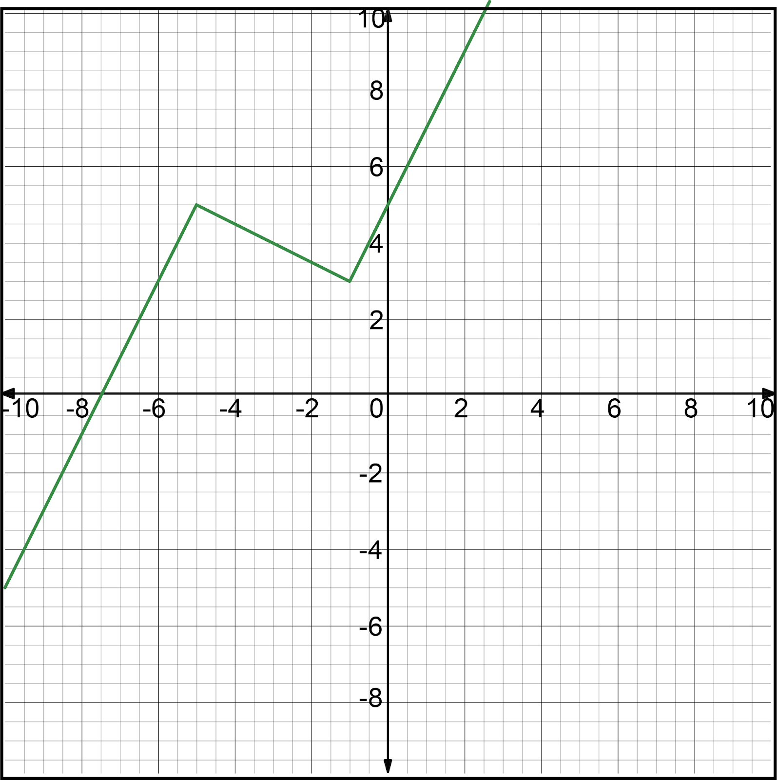 Graph of g(x) with a grid background, showing points and a line.