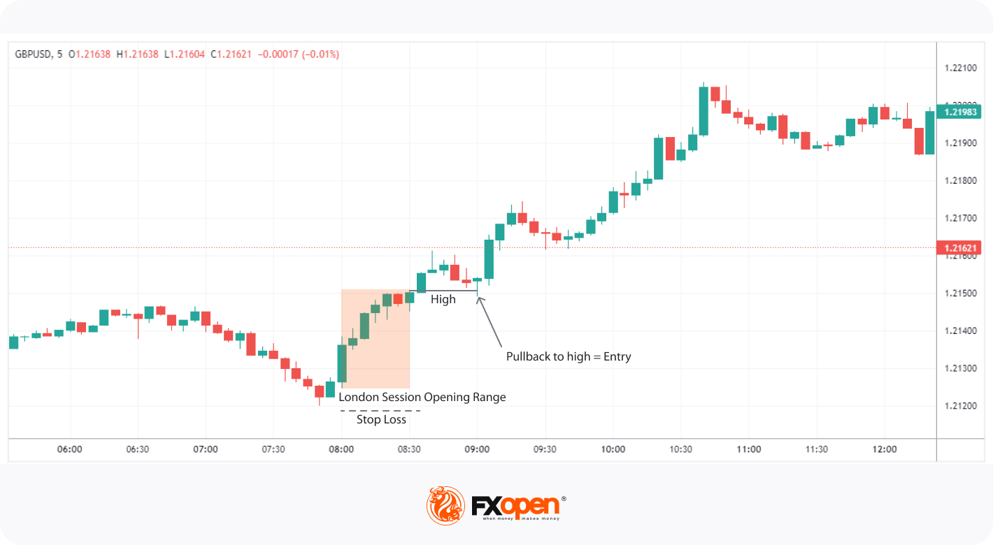 How Can You Implement the Opening Range Breakout Strategy Into Trading?