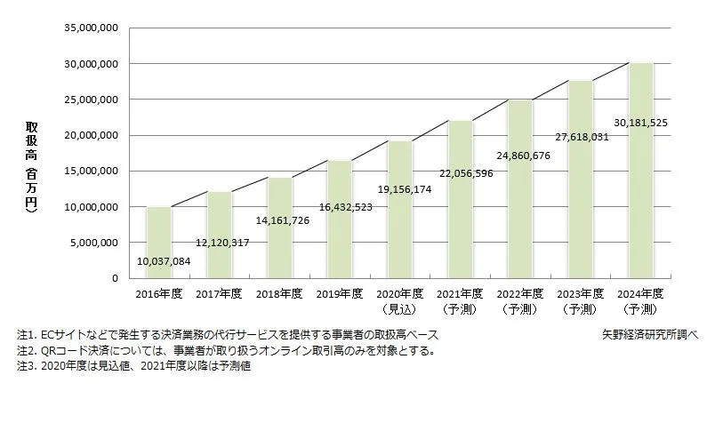 EC決済サービス市場規模推移と予測