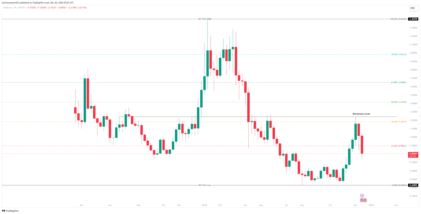 Arbitrum (ARB) Price Fib Analysis