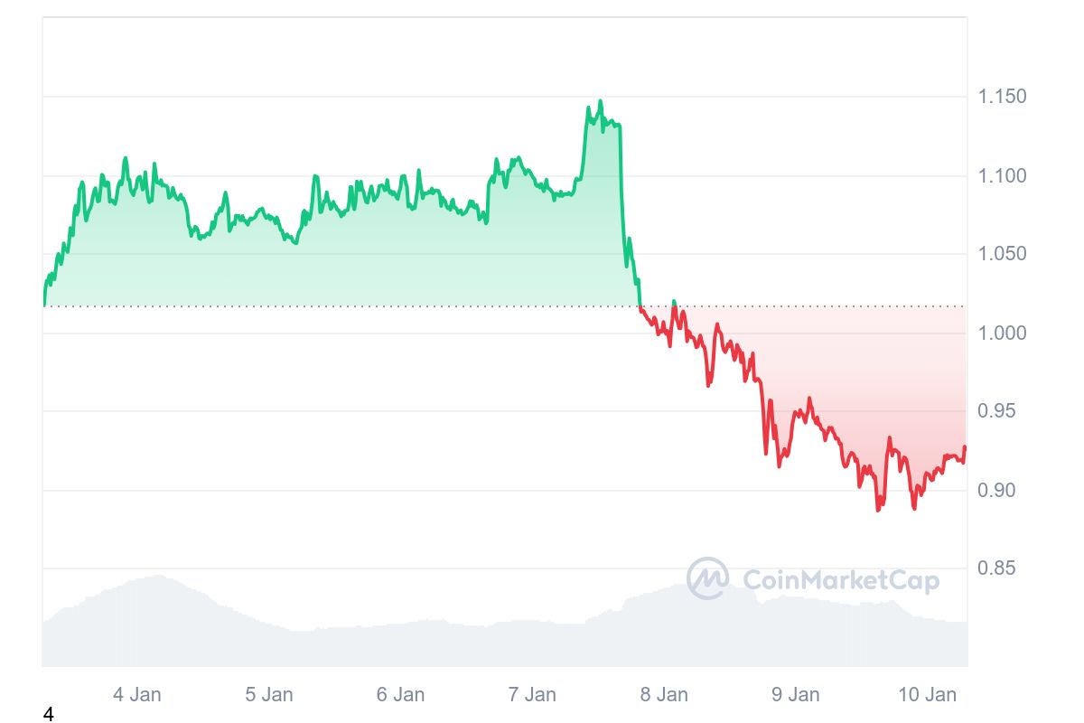 Cardano Slips 8.98% This Week: What’s Next for ADA as $0.93 Holds?