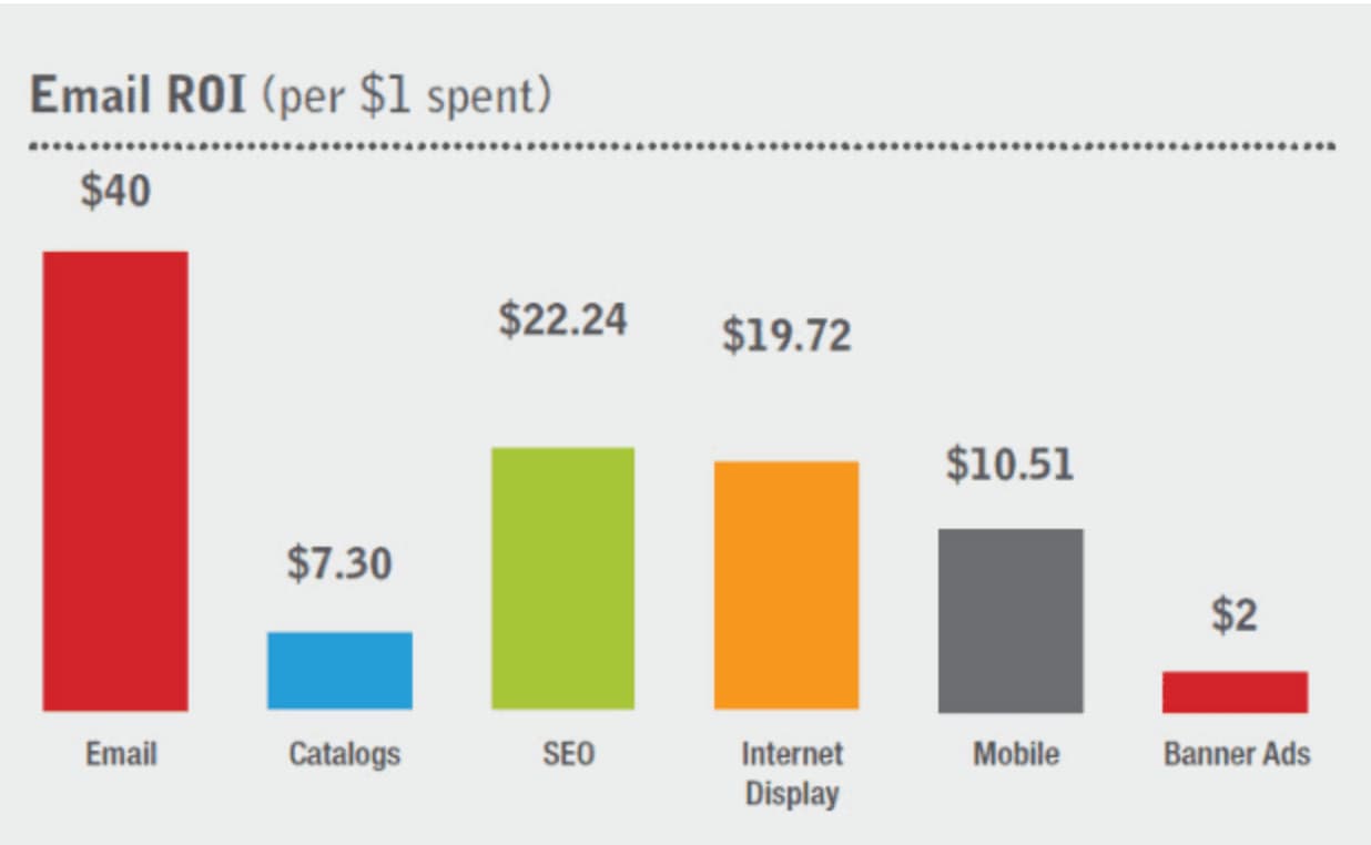 email marketing roi chart 