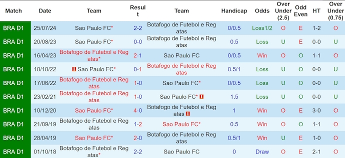 Lịch sử đối đầu Botafogo và Sao Paulo