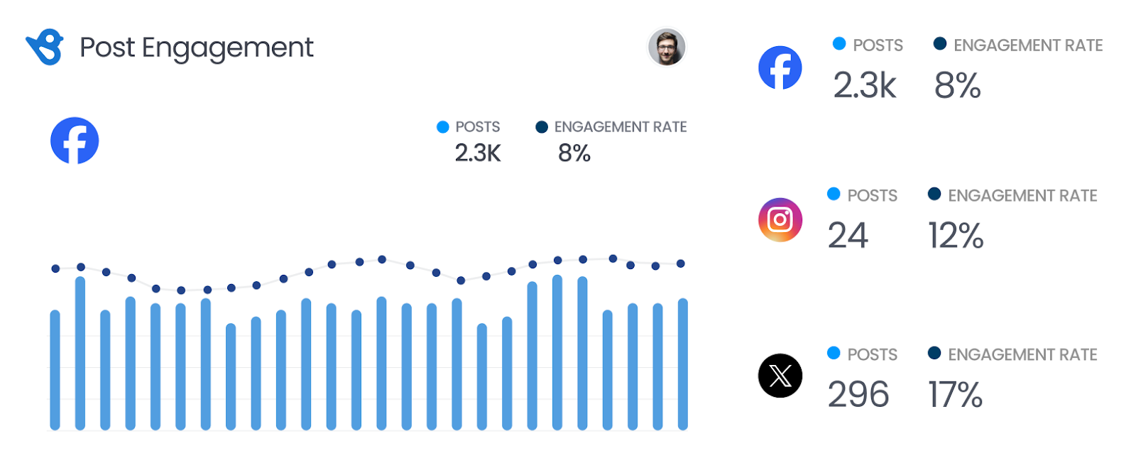 Post metrics