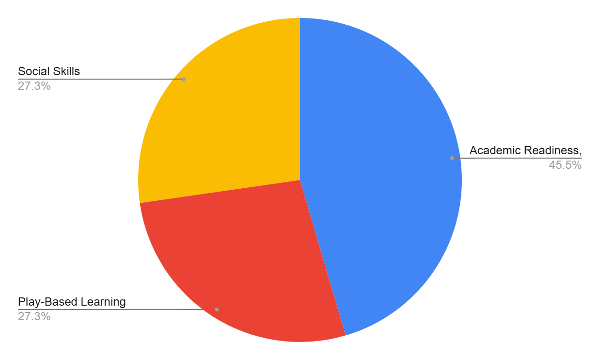 Pie chart that shows the Focus Areas in Kindergarten 