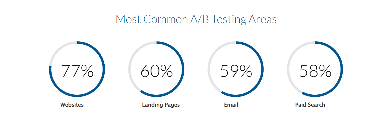 Testing Areas