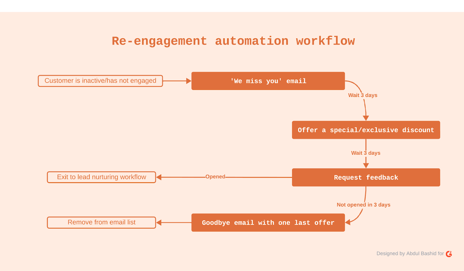 Pictorial represenation of re-engagement automation workflow.