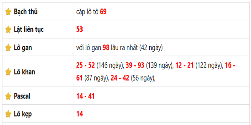 Thống kê lô gan An Giang ngày 12/06/2025
