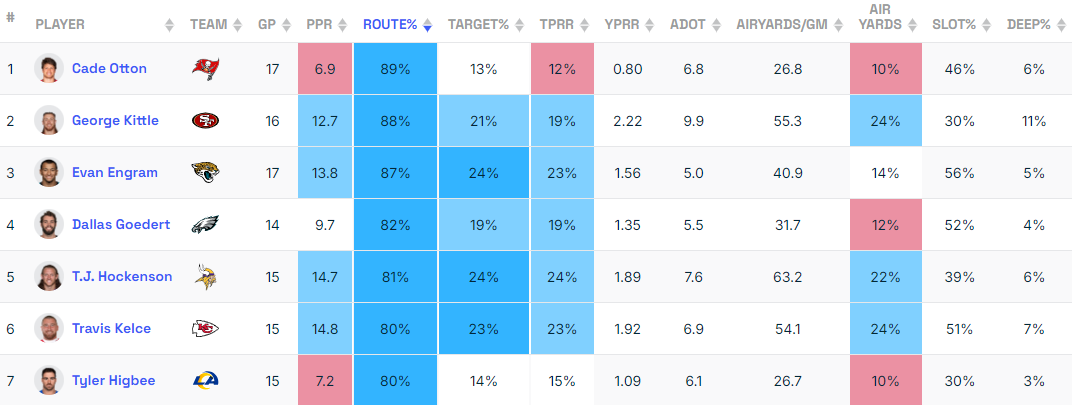 Tight ends utilization